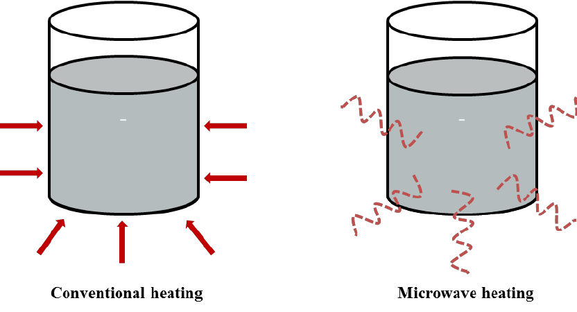 Microwave heating